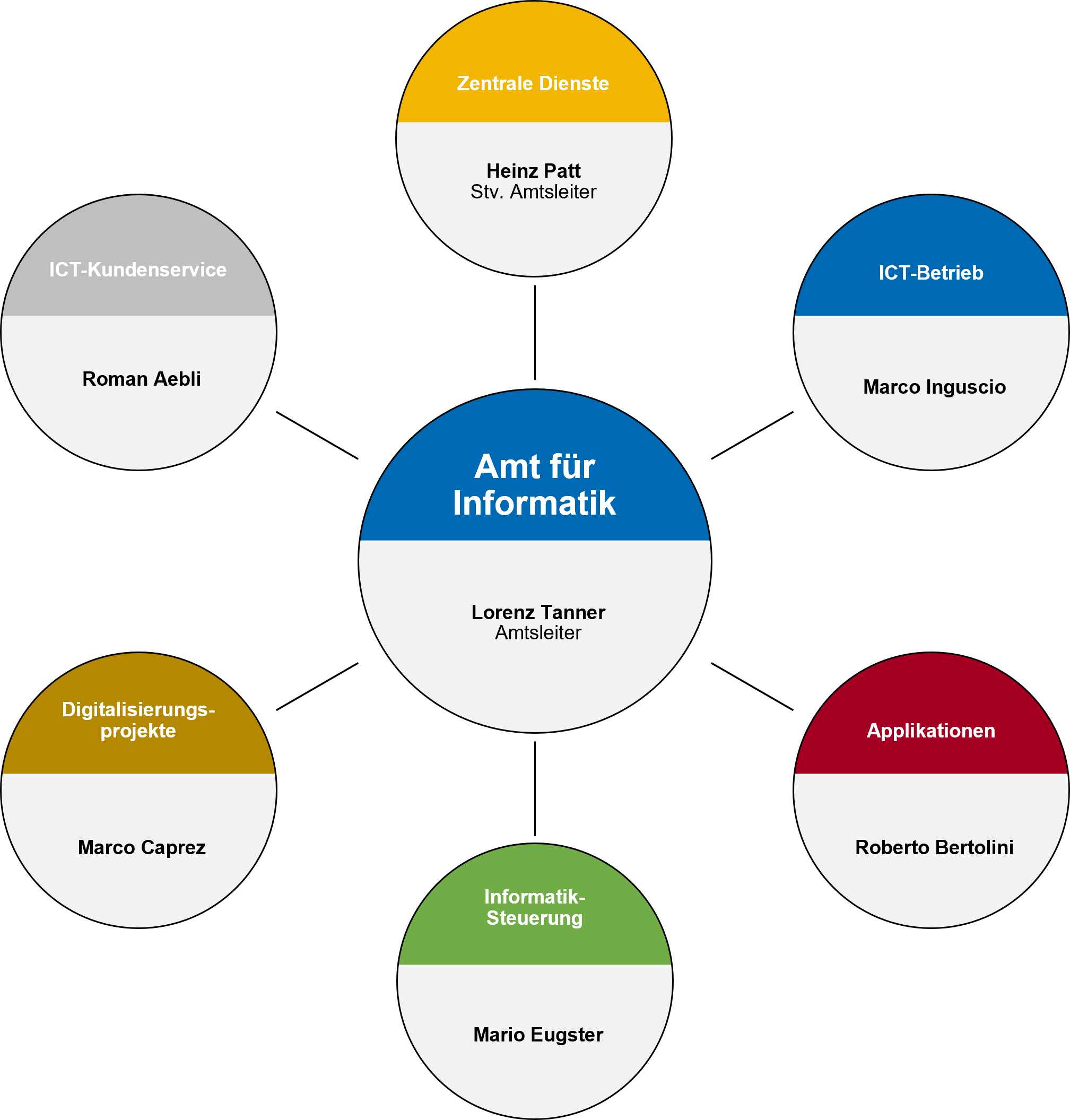 Orgnigramm deutsch.png